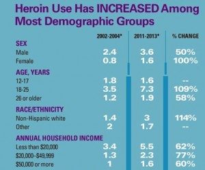 Heroin Addiction Increase