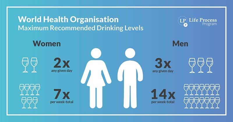 World Health Organisation (WHO) Drinking Guidelines