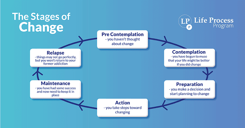 Stages of Change